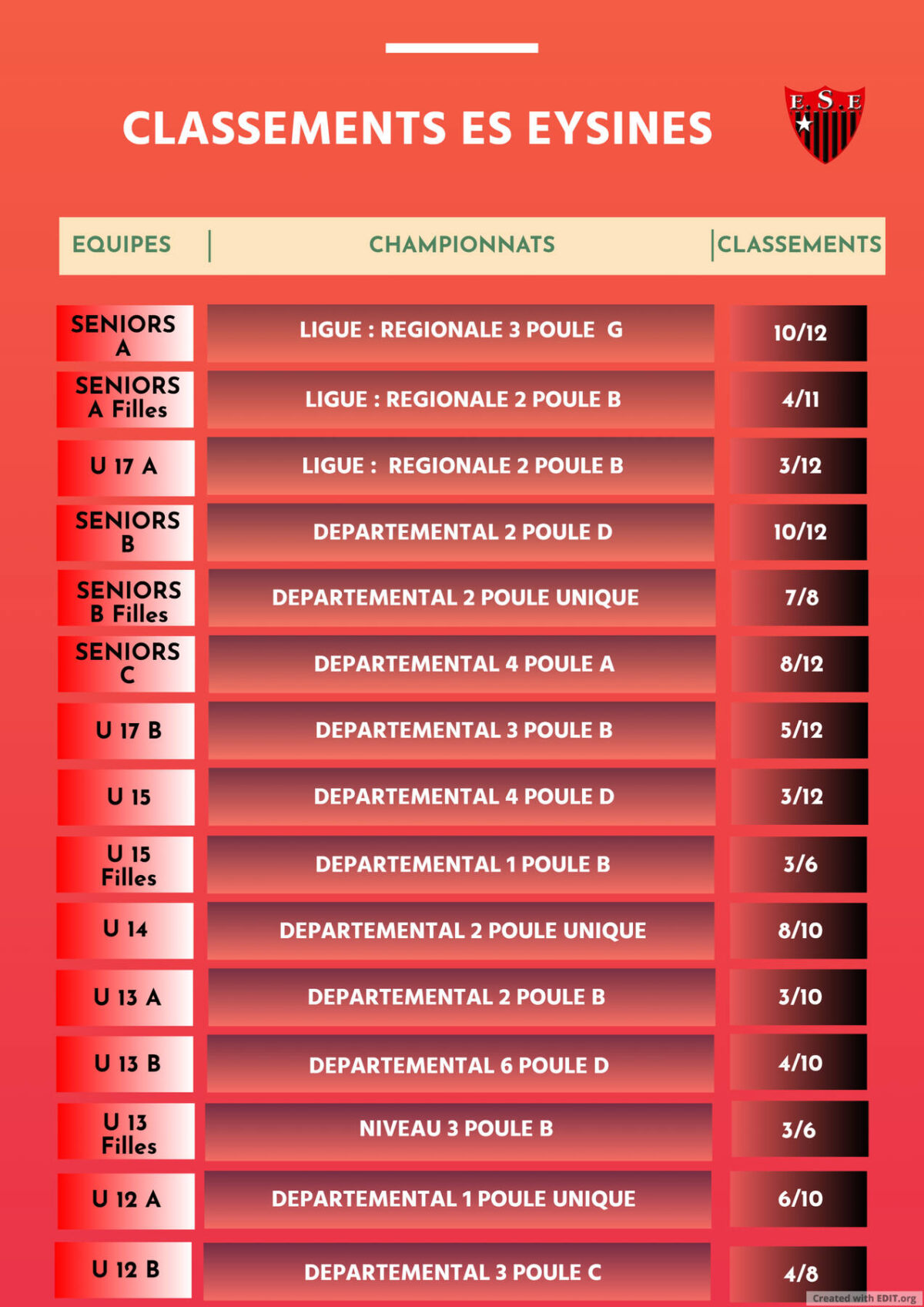 CLASSEMENTS AU 14 AVRIL 2025